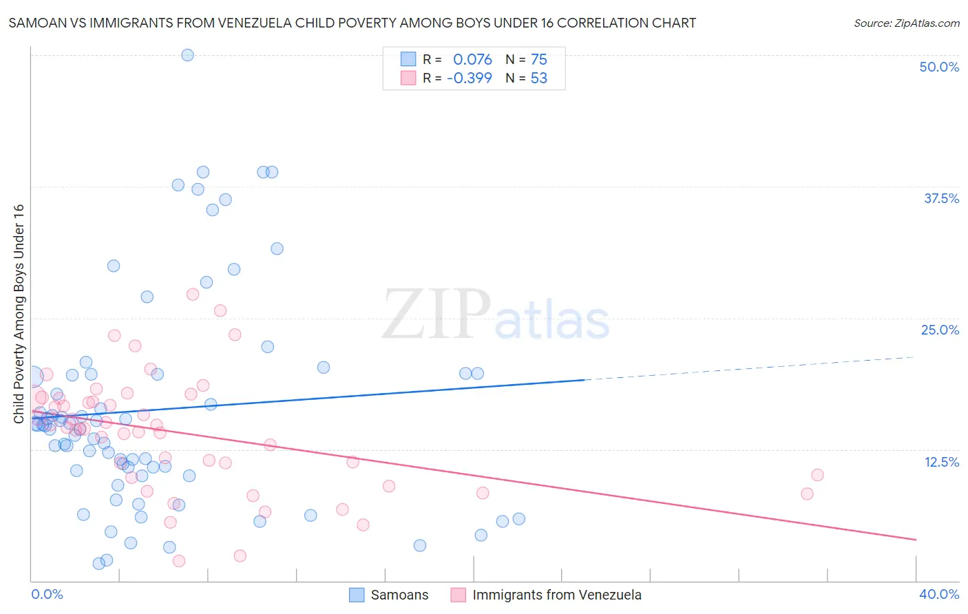 Samoan vs Immigrants from Venezuela Child Poverty Among Boys Under 16