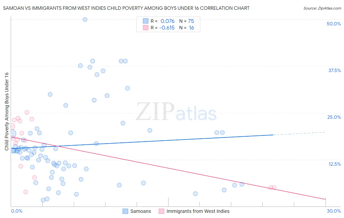 Samoan vs Immigrants from West Indies Child Poverty Among Boys Under 16