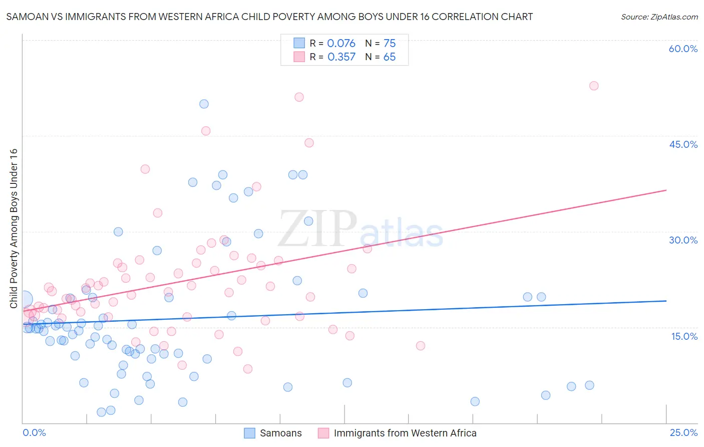 Samoan vs Immigrants from Western Africa Child Poverty Among Boys Under 16
