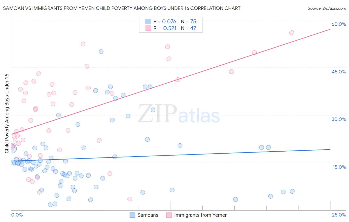 Samoan vs Immigrants from Yemen Child Poverty Among Boys Under 16