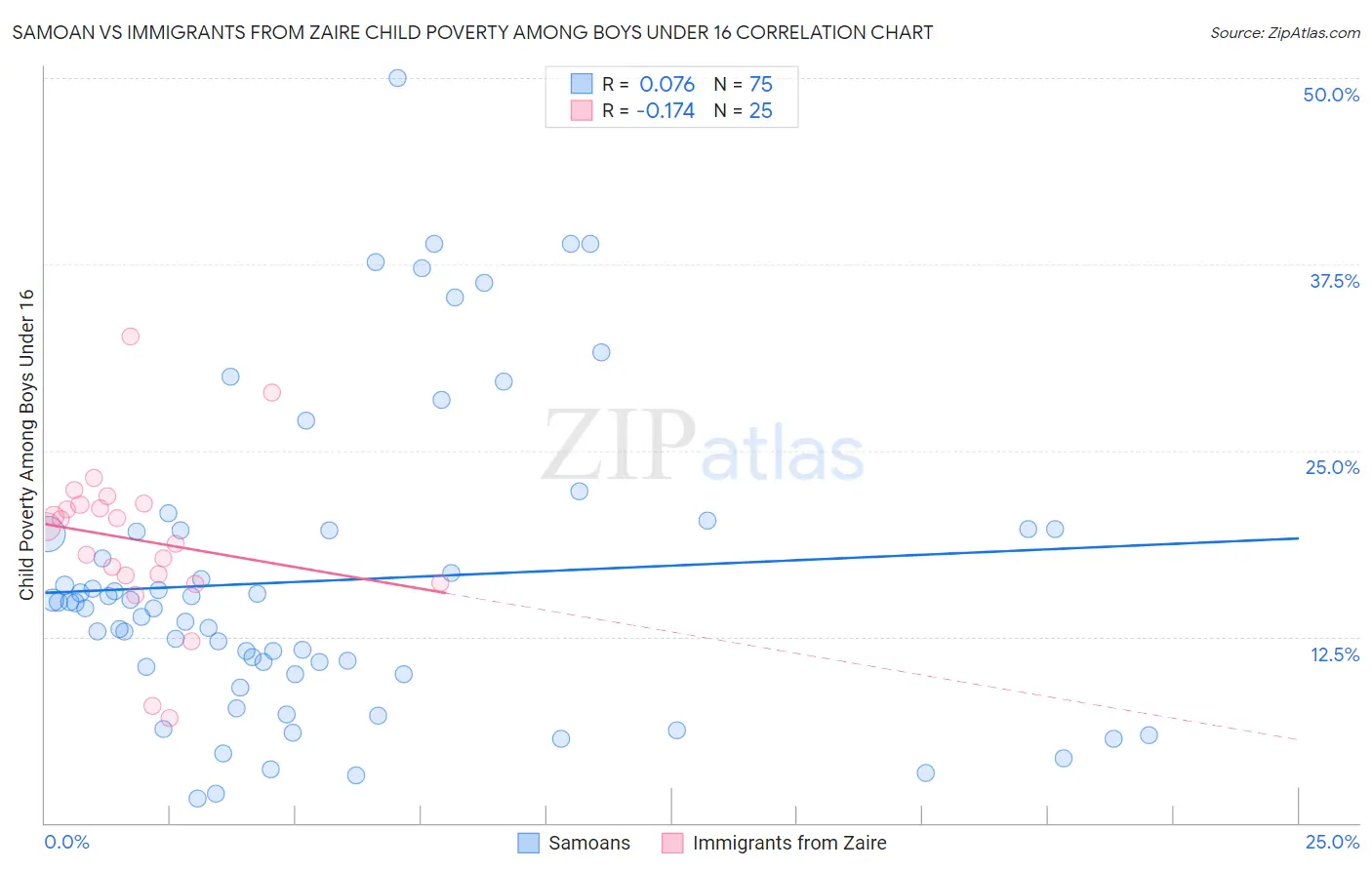 Samoan vs Immigrants from Zaire Child Poverty Among Boys Under 16