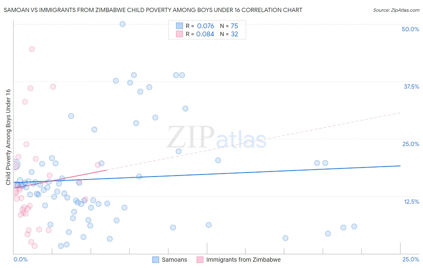Samoan vs Immigrants from Zimbabwe Child Poverty Among Boys Under 16