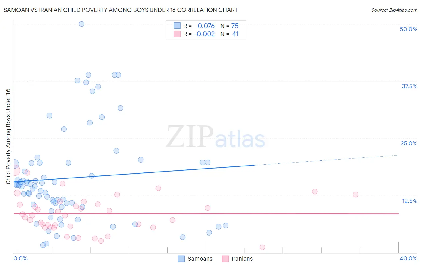 Samoan vs Iranian Child Poverty Among Boys Under 16