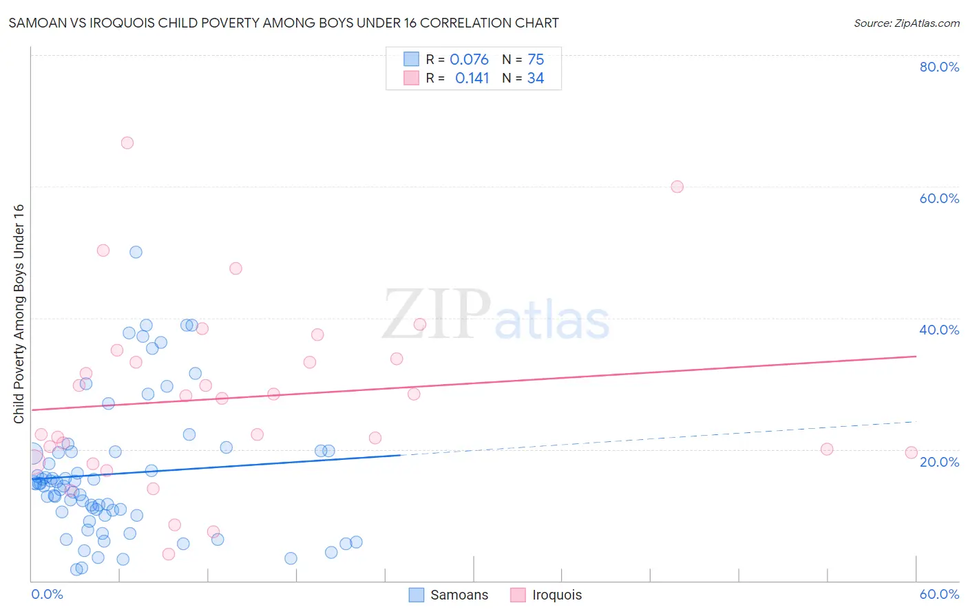 Samoan vs Iroquois Child Poverty Among Boys Under 16
