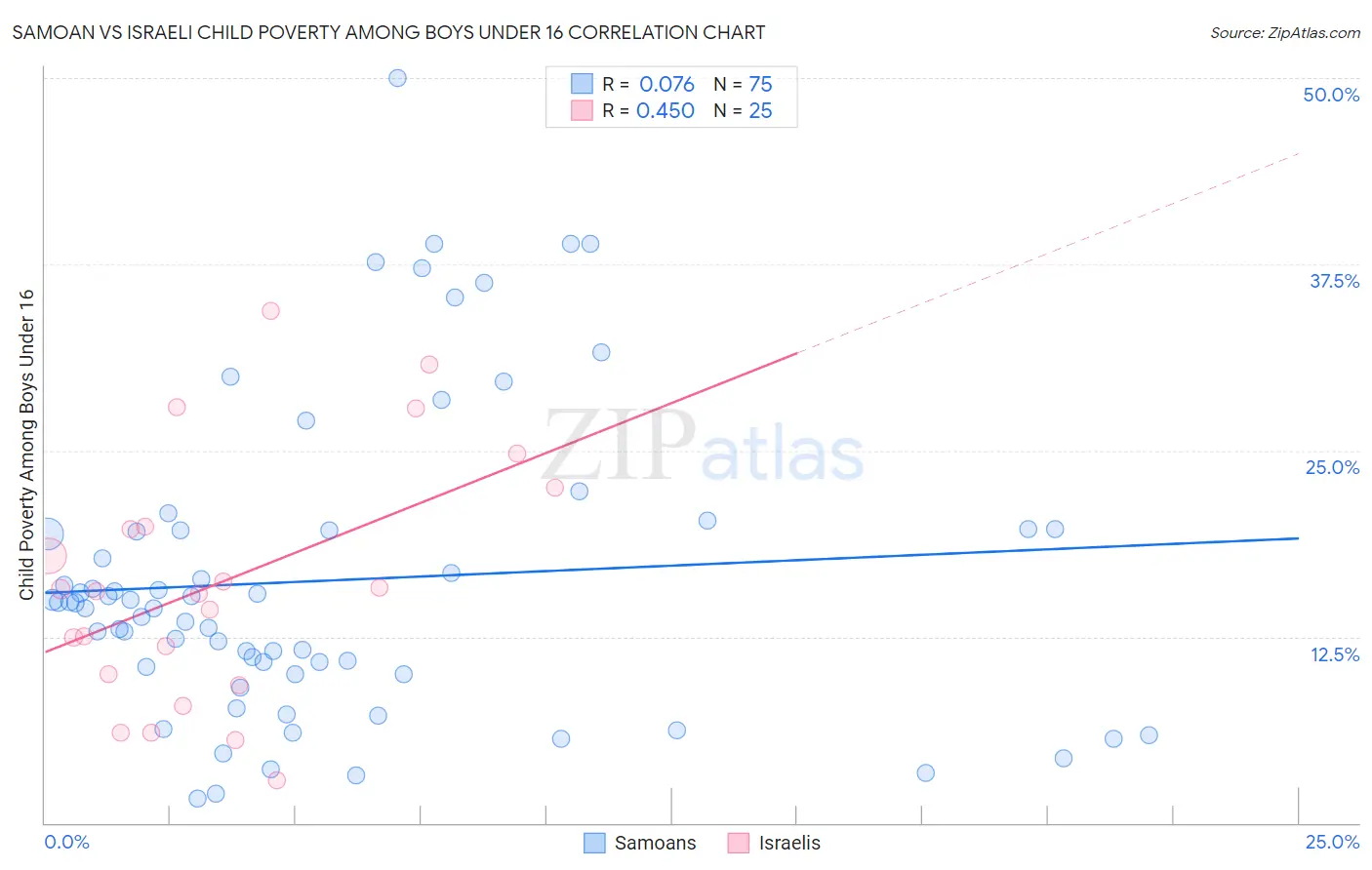 Samoan vs Israeli Child Poverty Among Boys Under 16