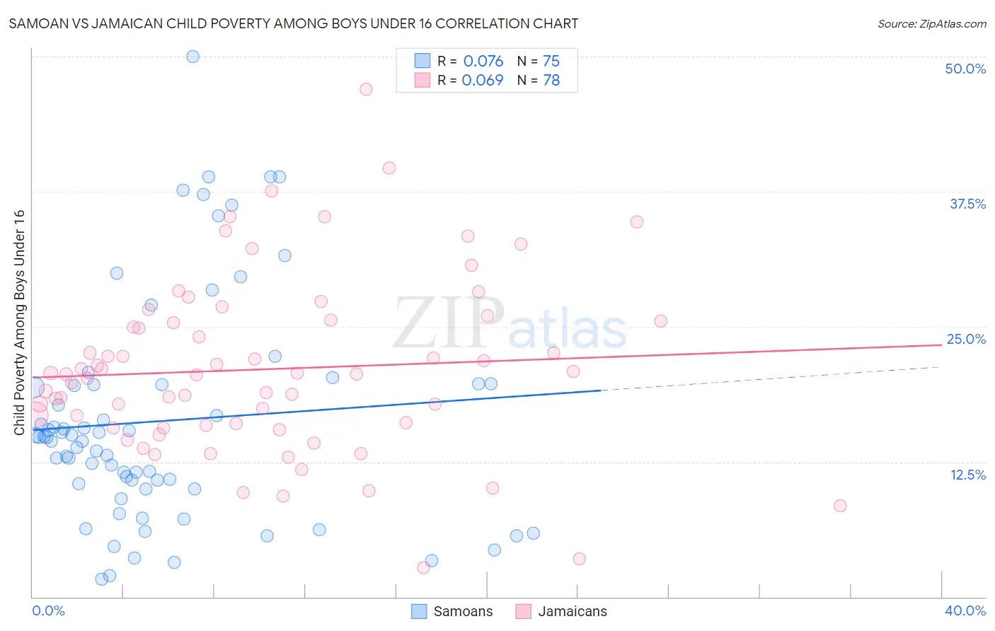 Samoan vs Jamaican Child Poverty Among Boys Under 16