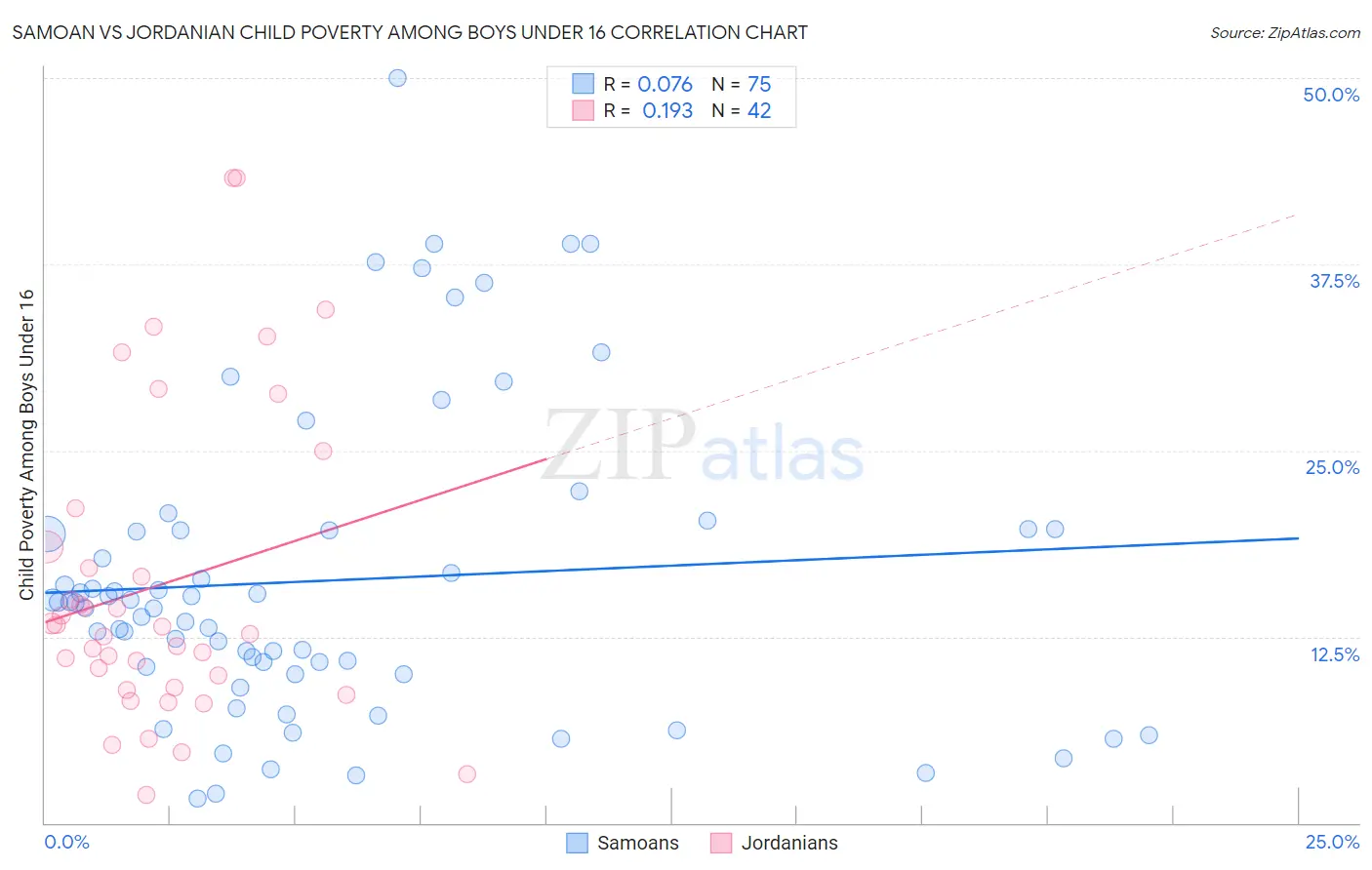 Samoan vs Jordanian Child Poverty Among Boys Under 16