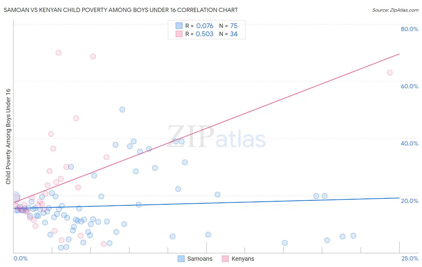Samoan vs Kenyan Child Poverty Among Boys Under 16