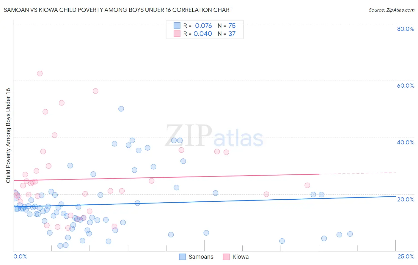 Samoan vs Kiowa Child Poverty Among Boys Under 16