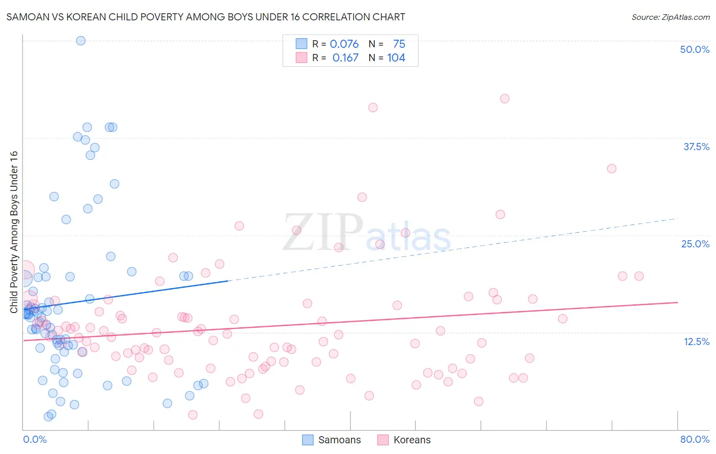 Samoan vs Korean Child Poverty Among Boys Under 16