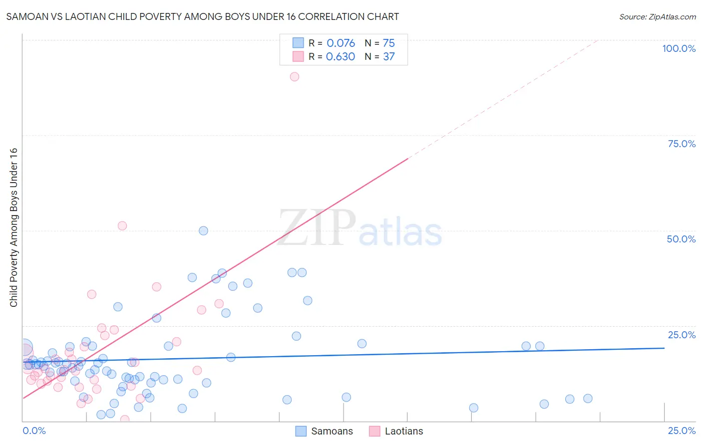 Samoan vs Laotian Child Poverty Among Boys Under 16