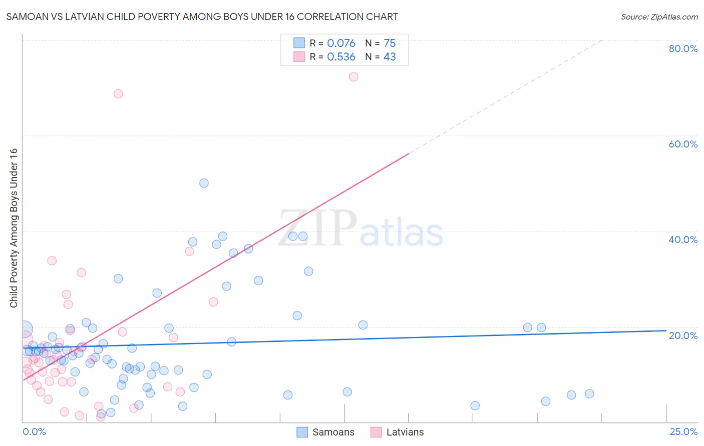 Samoan vs Latvian Child Poverty Among Boys Under 16