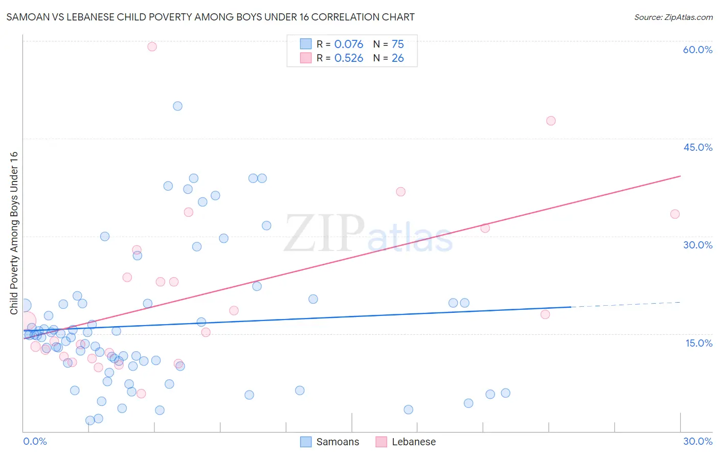 Samoan vs Lebanese Child Poverty Among Boys Under 16