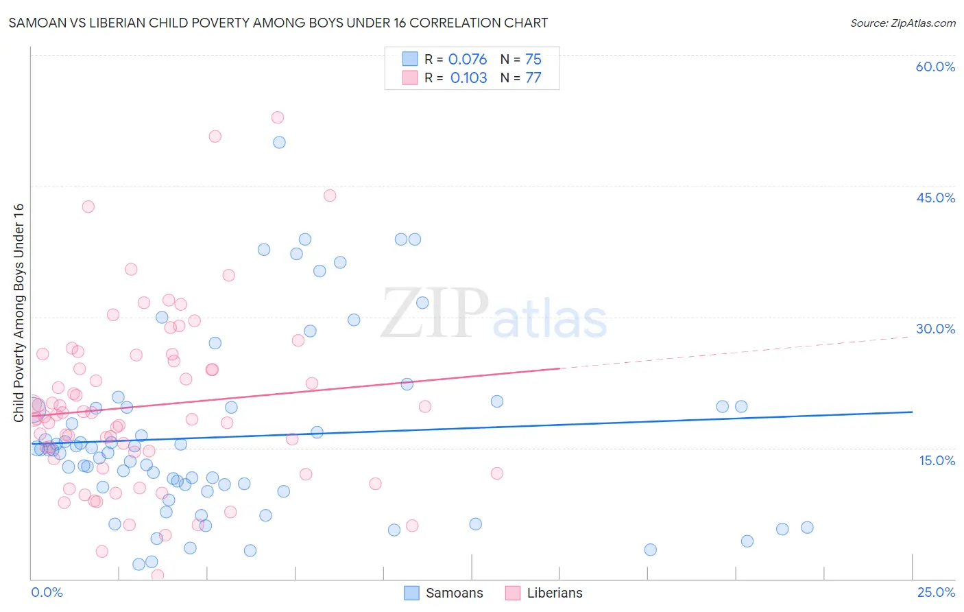 Samoan vs Liberian Child Poverty Among Boys Under 16