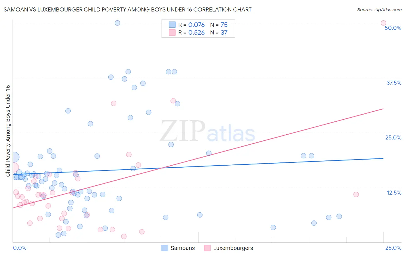 Samoan vs Luxembourger Child Poverty Among Boys Under 16