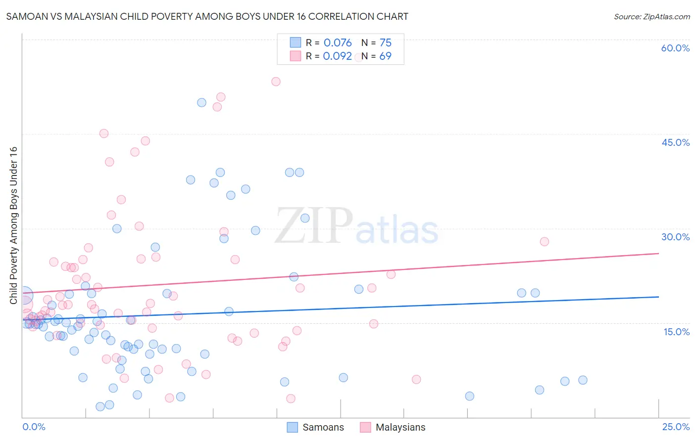 Samoan vs Malaysian Child Poverty Among Boys Under 16