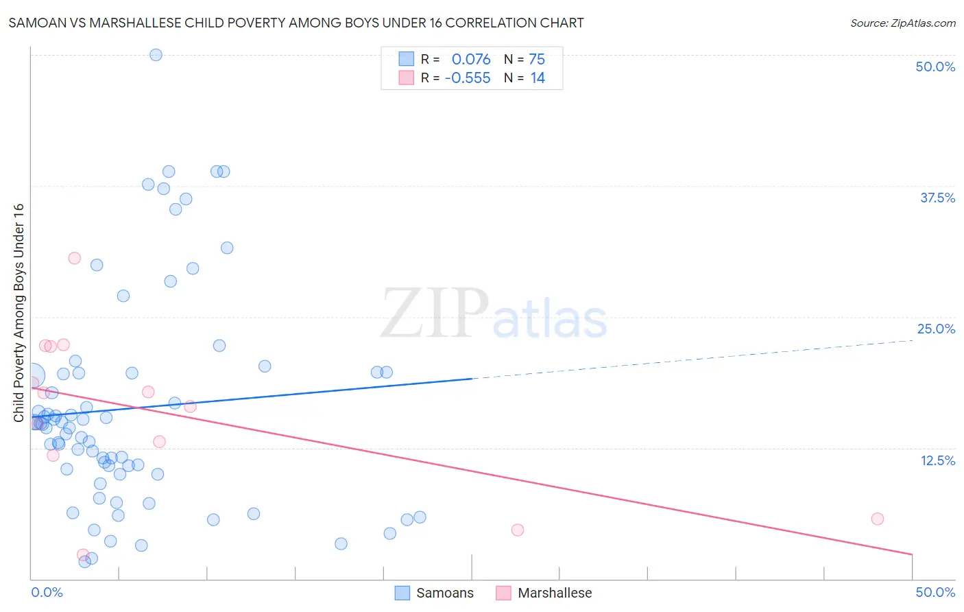 Samoan vs Marshallese Child Poverty Among Boys Under 16