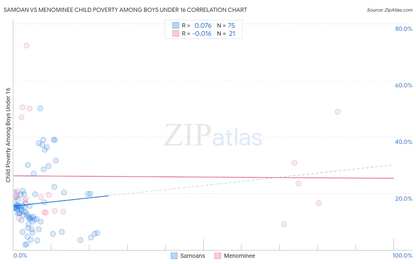 Samoan vs Menominee Child Poverty Among Boys Under 16