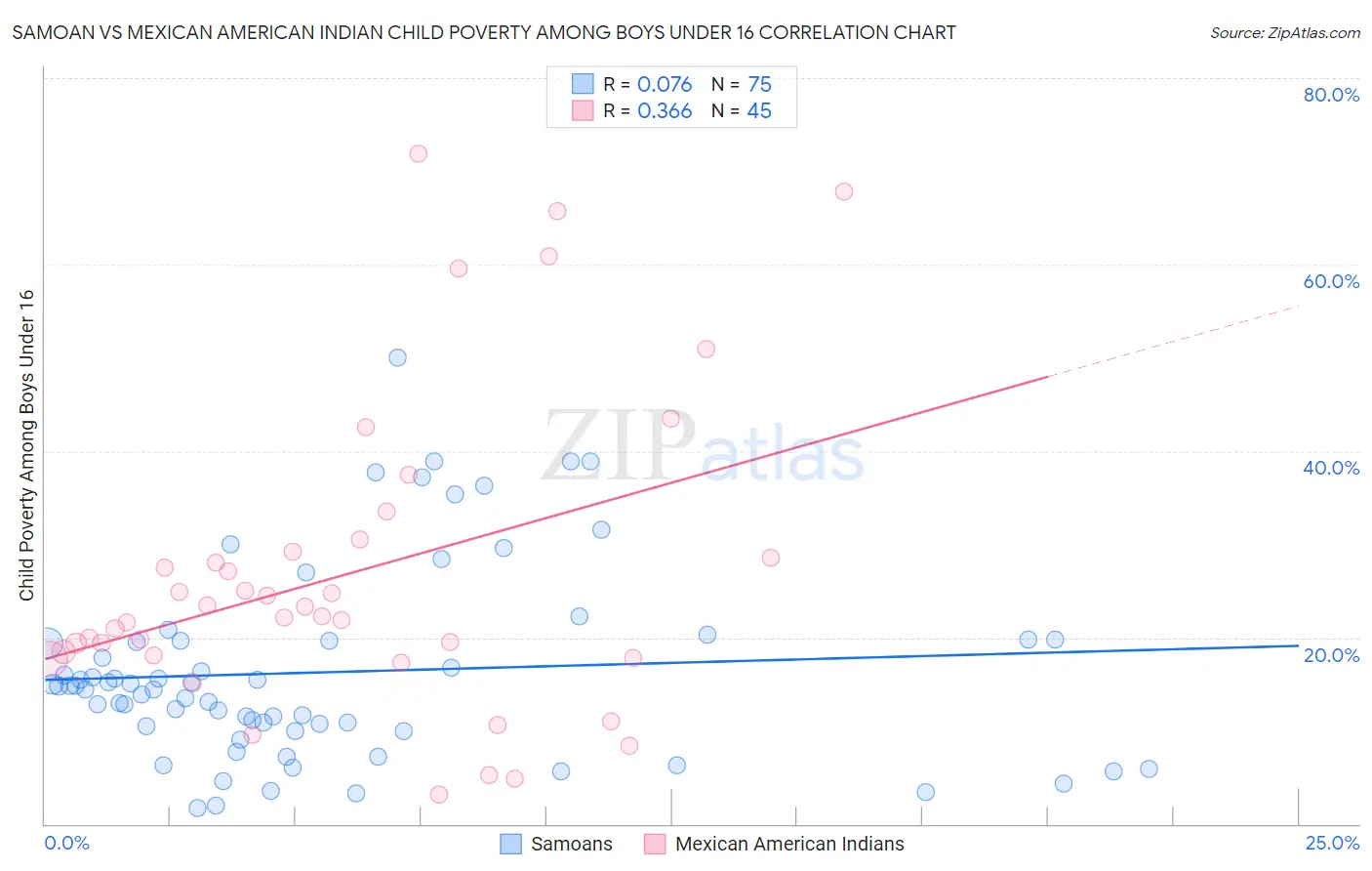 Samoan vs Mexican American Indian Child Poverty Among Boys Under 16