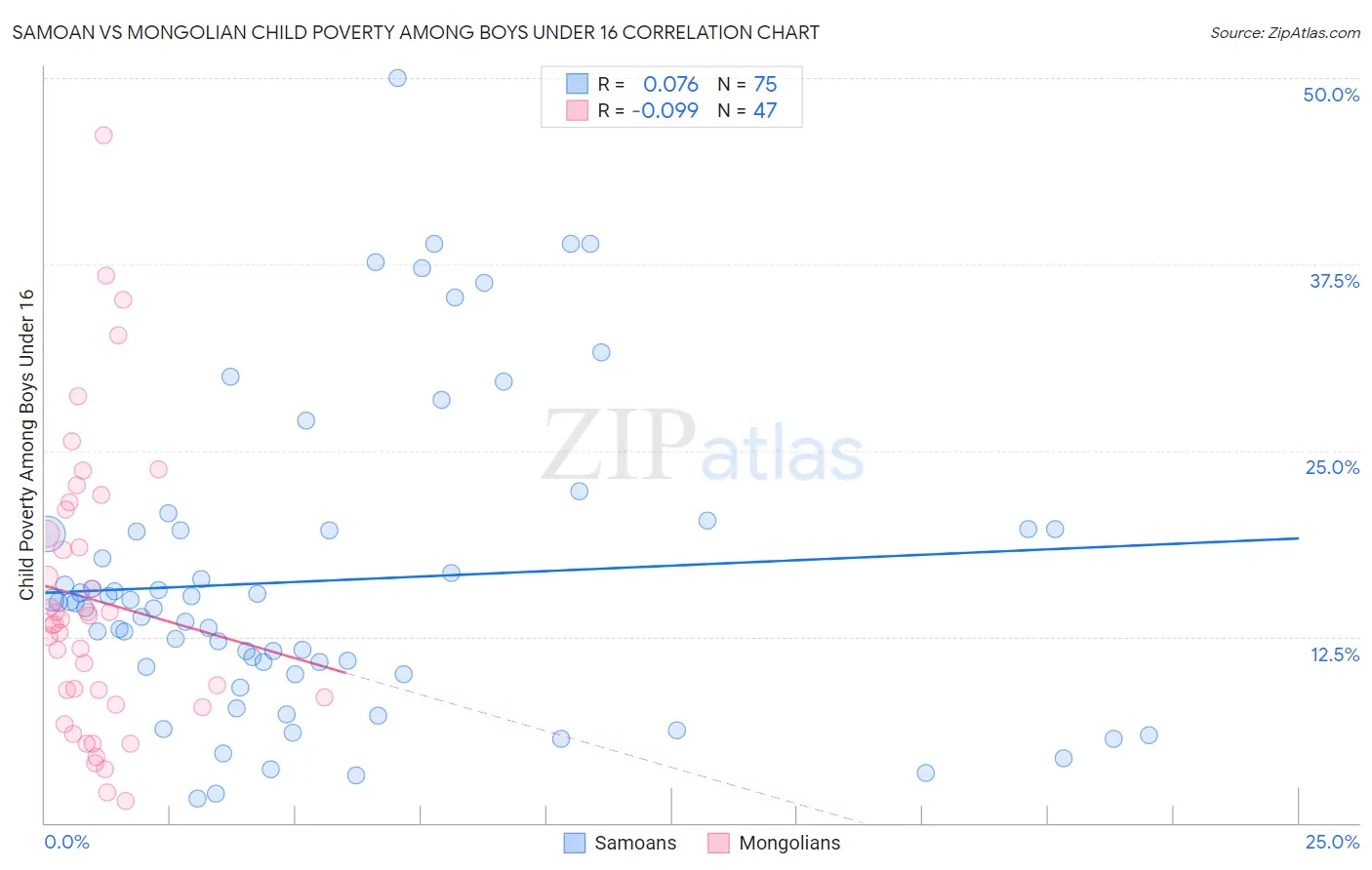 Samoan vs Mongolian Child Poverty Among Boys Under 16