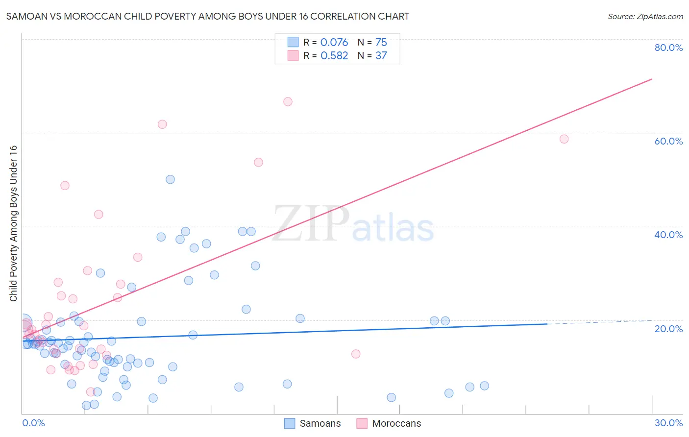 Samoan vs Moroccan Child Poverty Among Boys Under 16