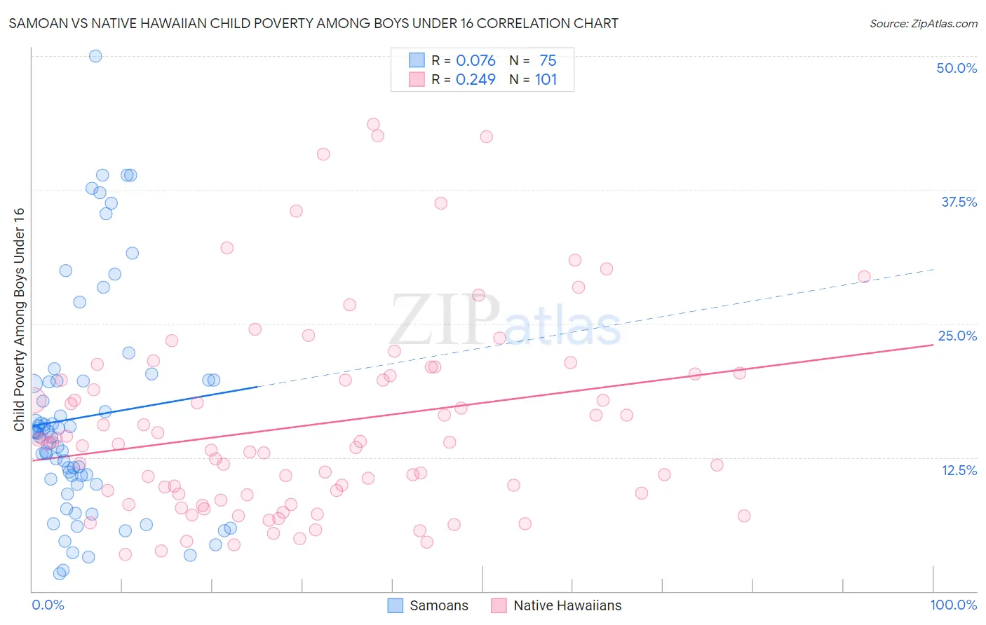 Samoan vs Native Hawaiian Child Poverty Among Boys Under 16