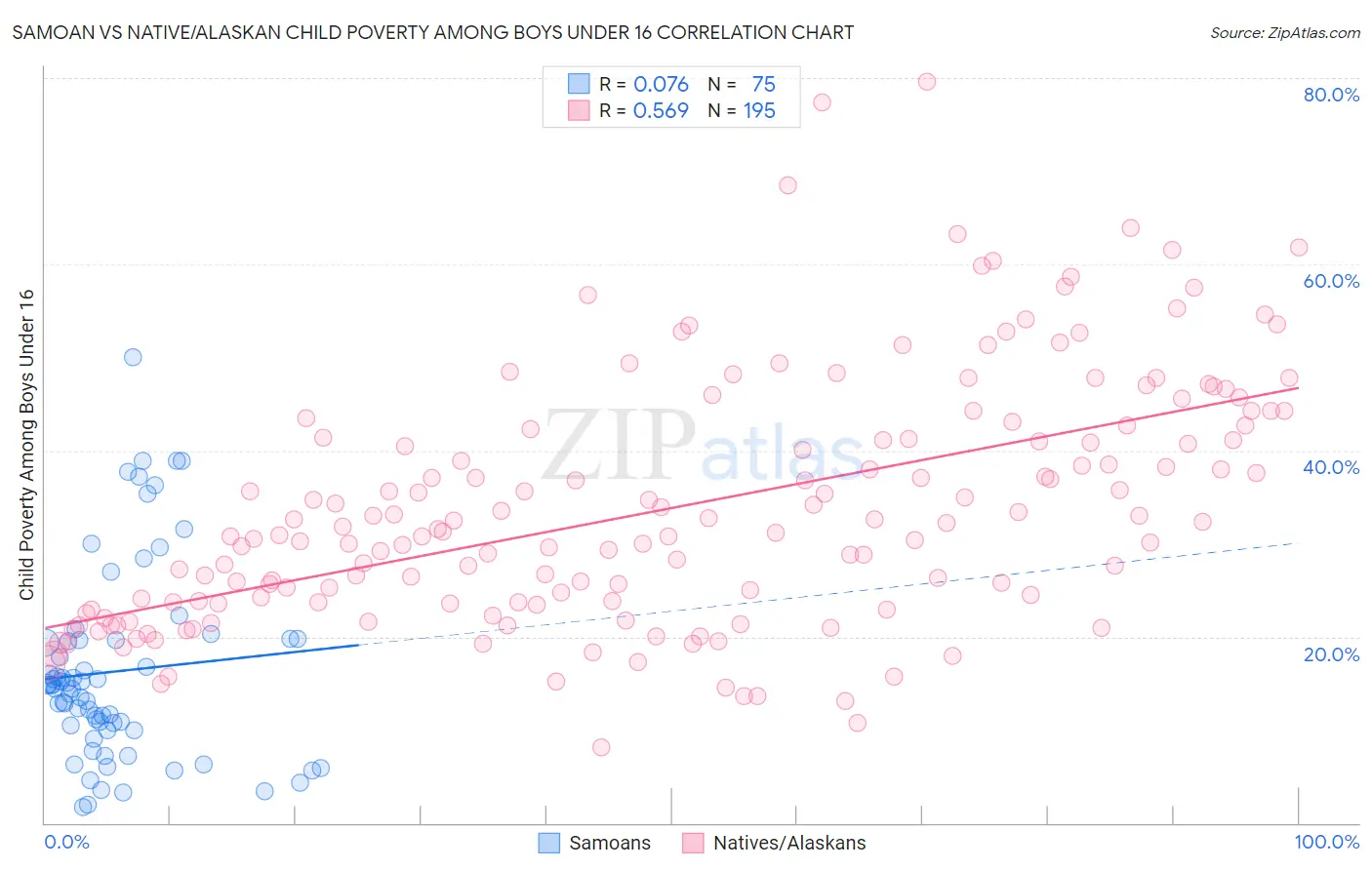 Samoan vs Native/Alaskan Child Poverty Among Boys Under 16