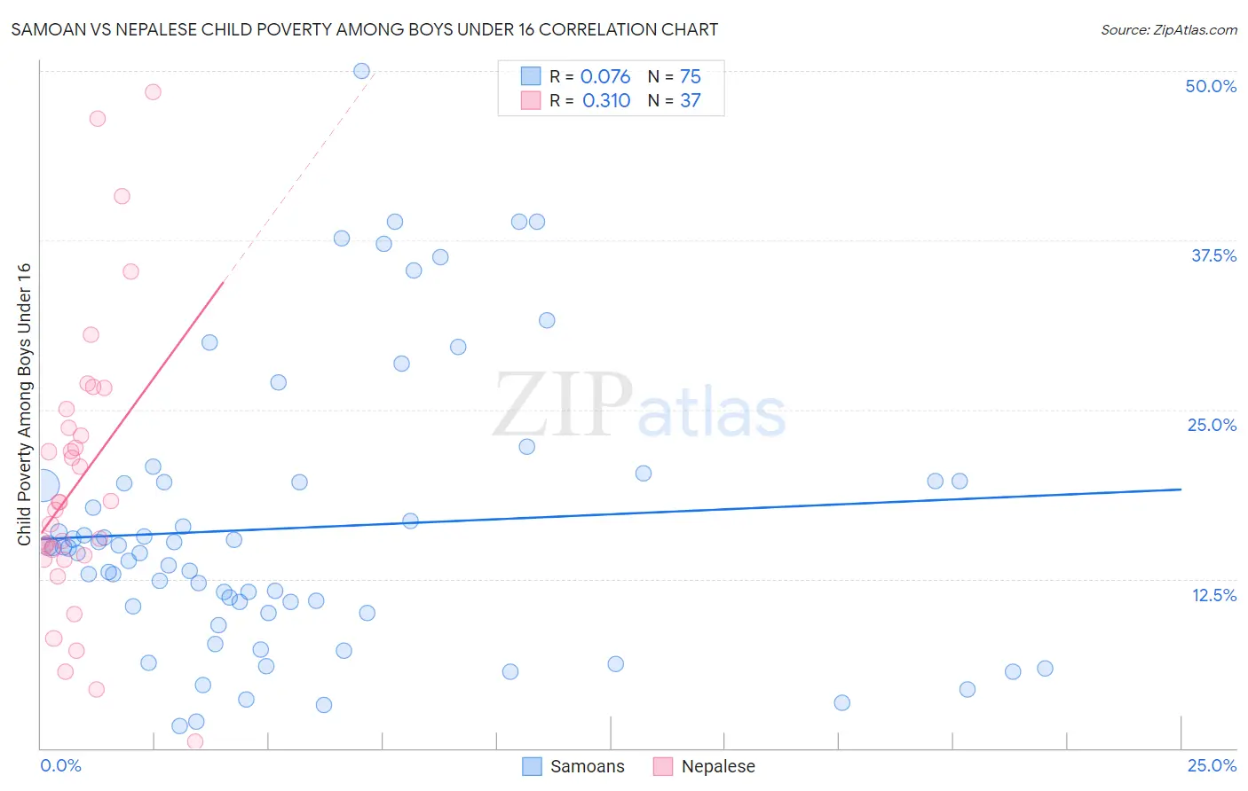 Samoan vs Nepalese Child Poverty Among Boys Under 16