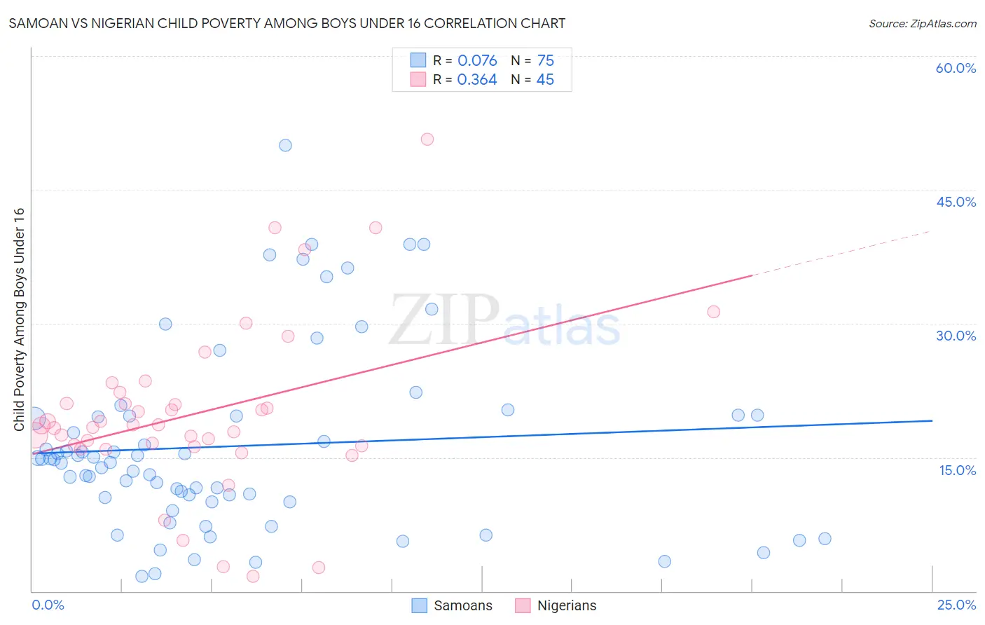 Samoan vs Nigerian Child Poverty Among Boys Under 16