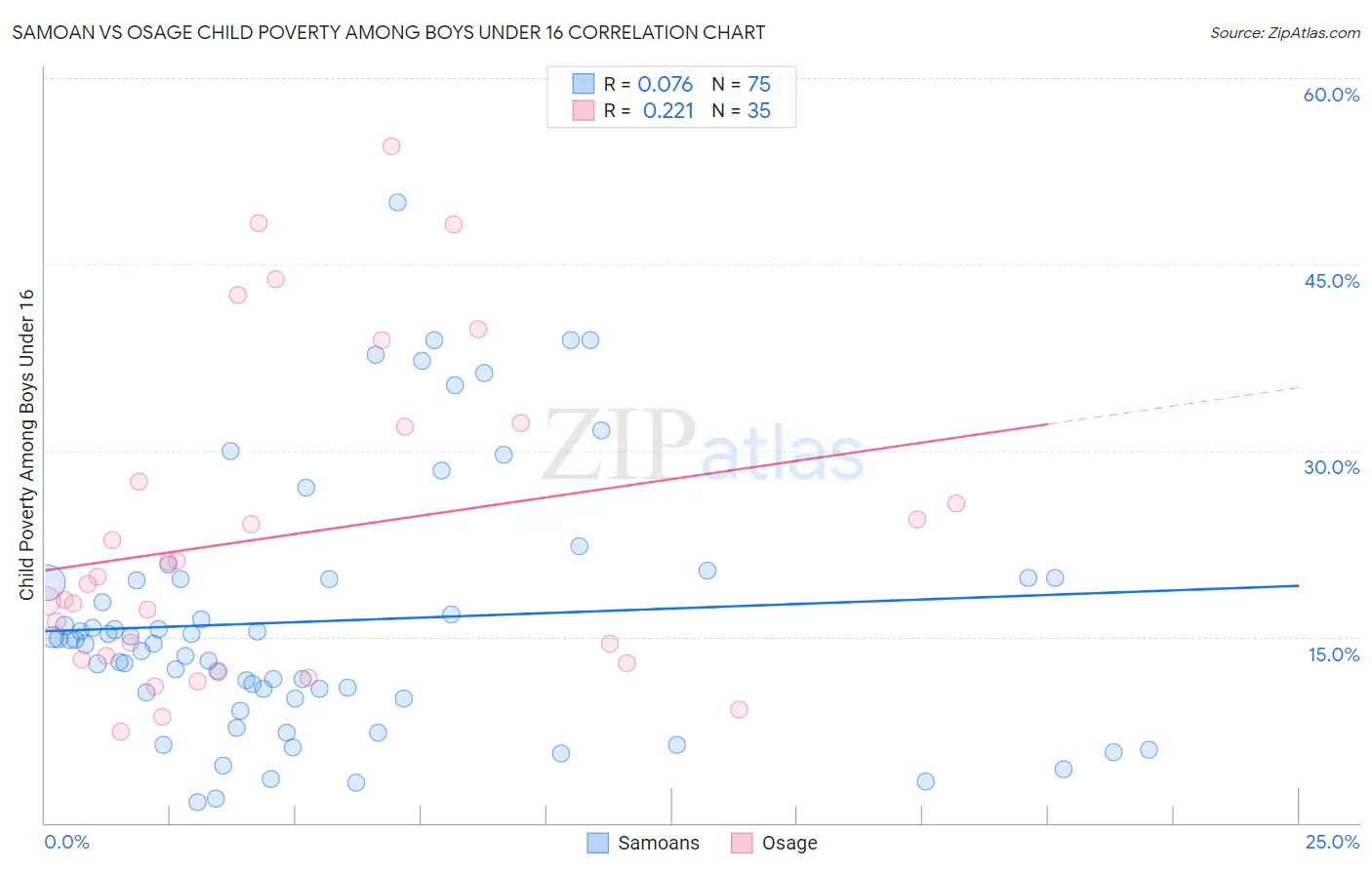 Samoan vs Osage Child Poverty Among Boys Under 16