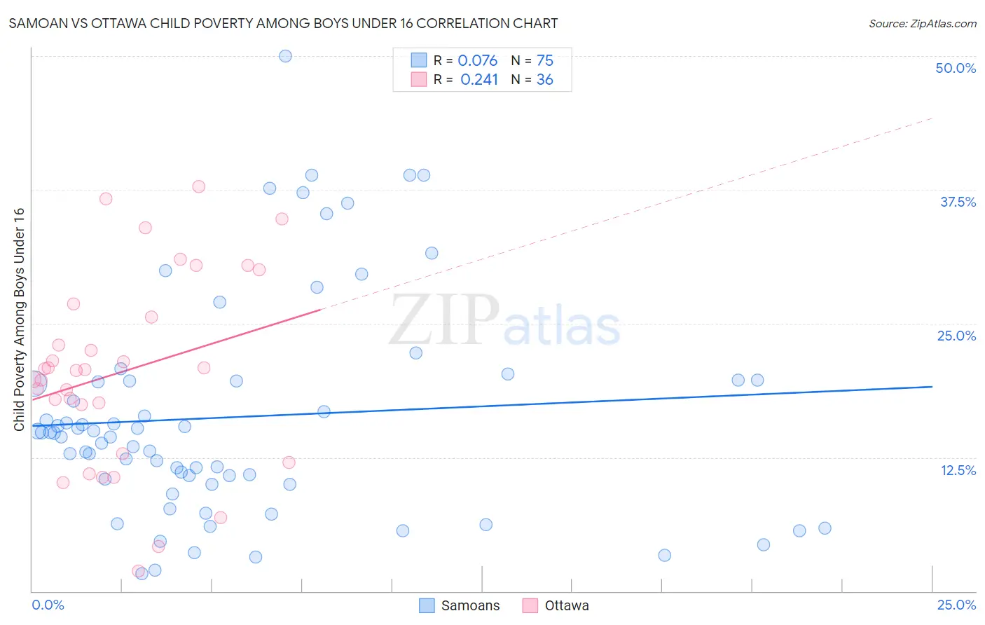 Samoan vs Ottawa Child Poverty Among Boys Under 16