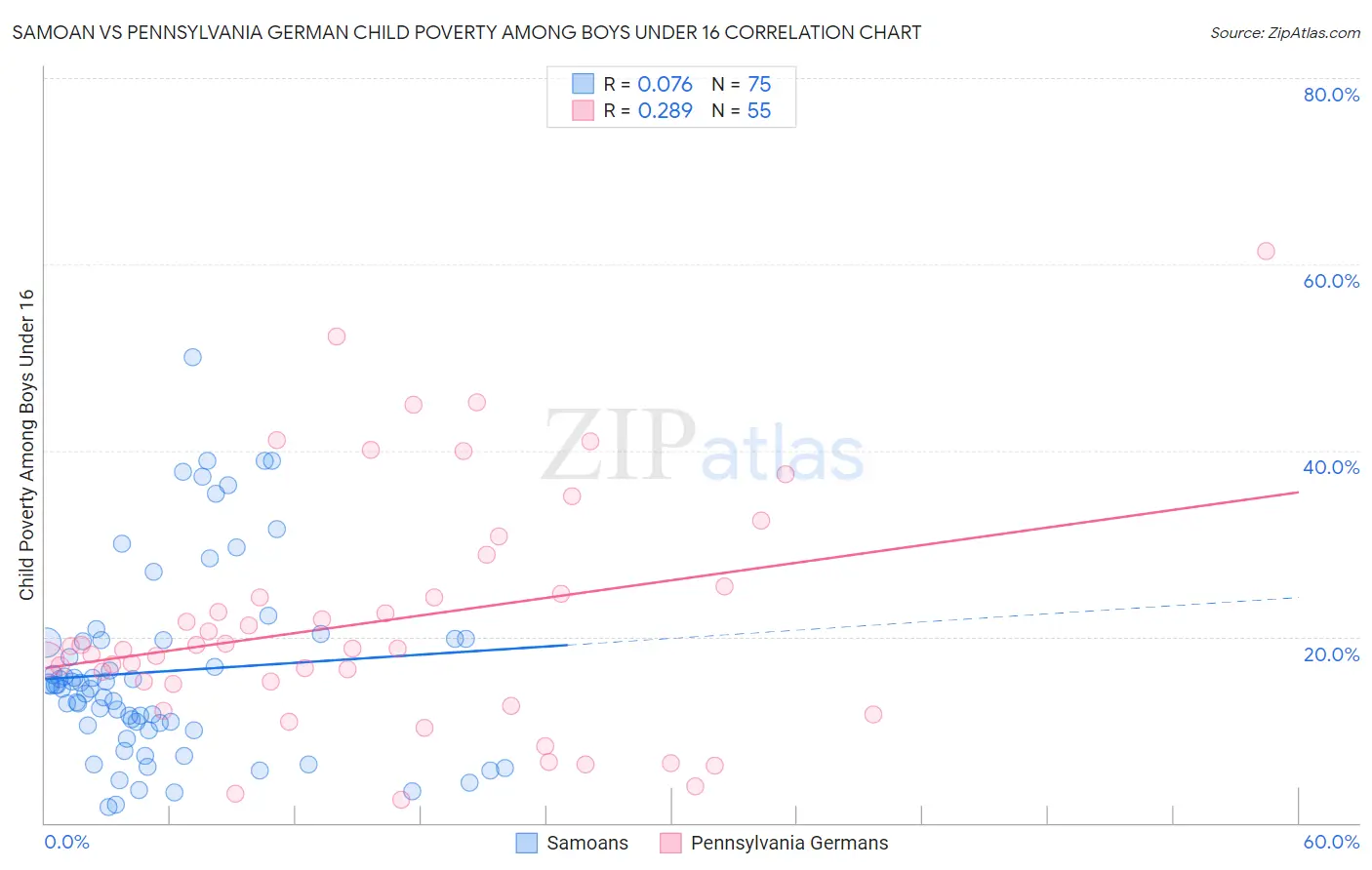 Samoan vs Pennsylvania German Child Poverty Among Boys Under 16