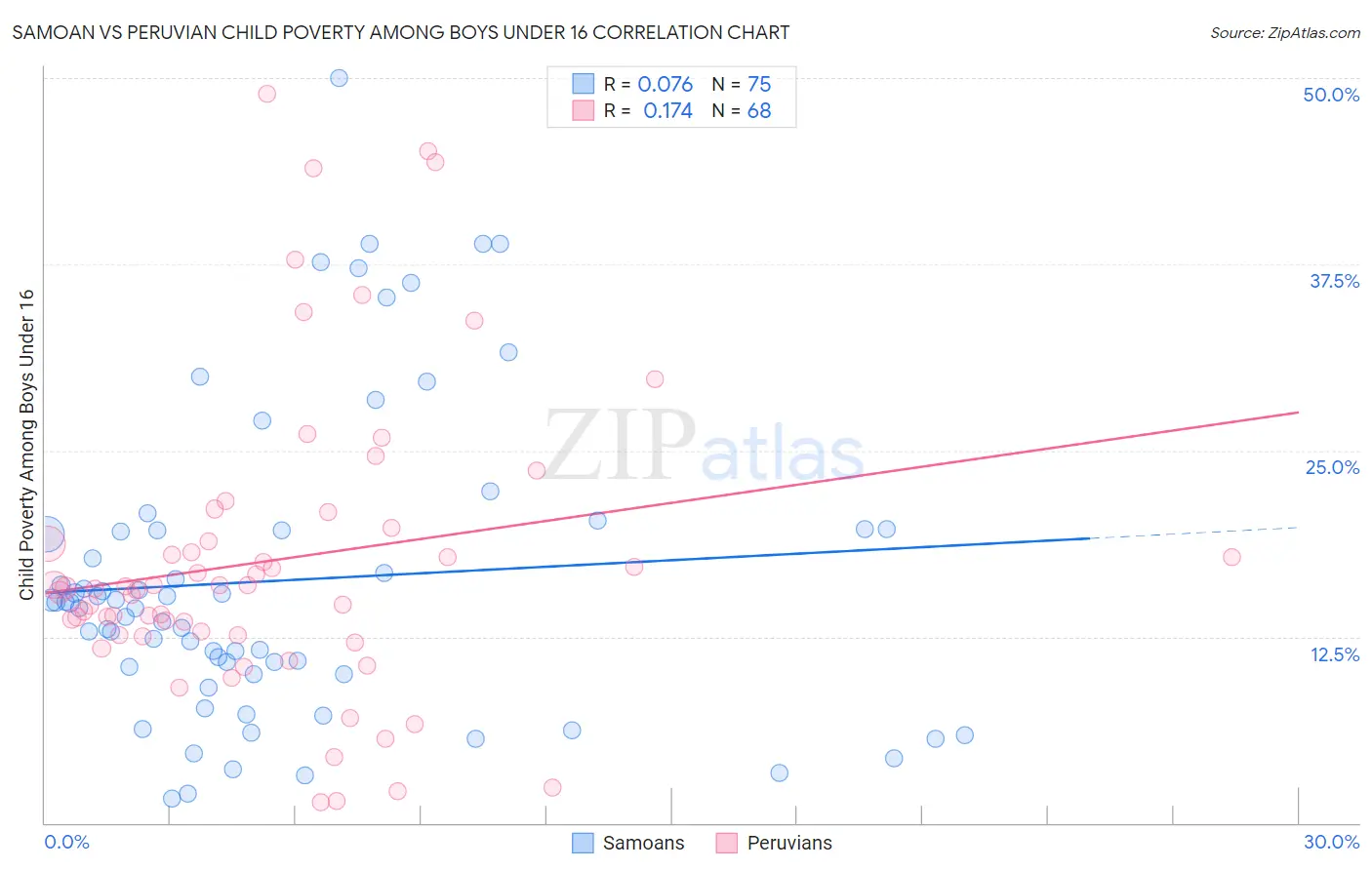 Samoan vs Peruvian Child Poverty Among Boys Under 16