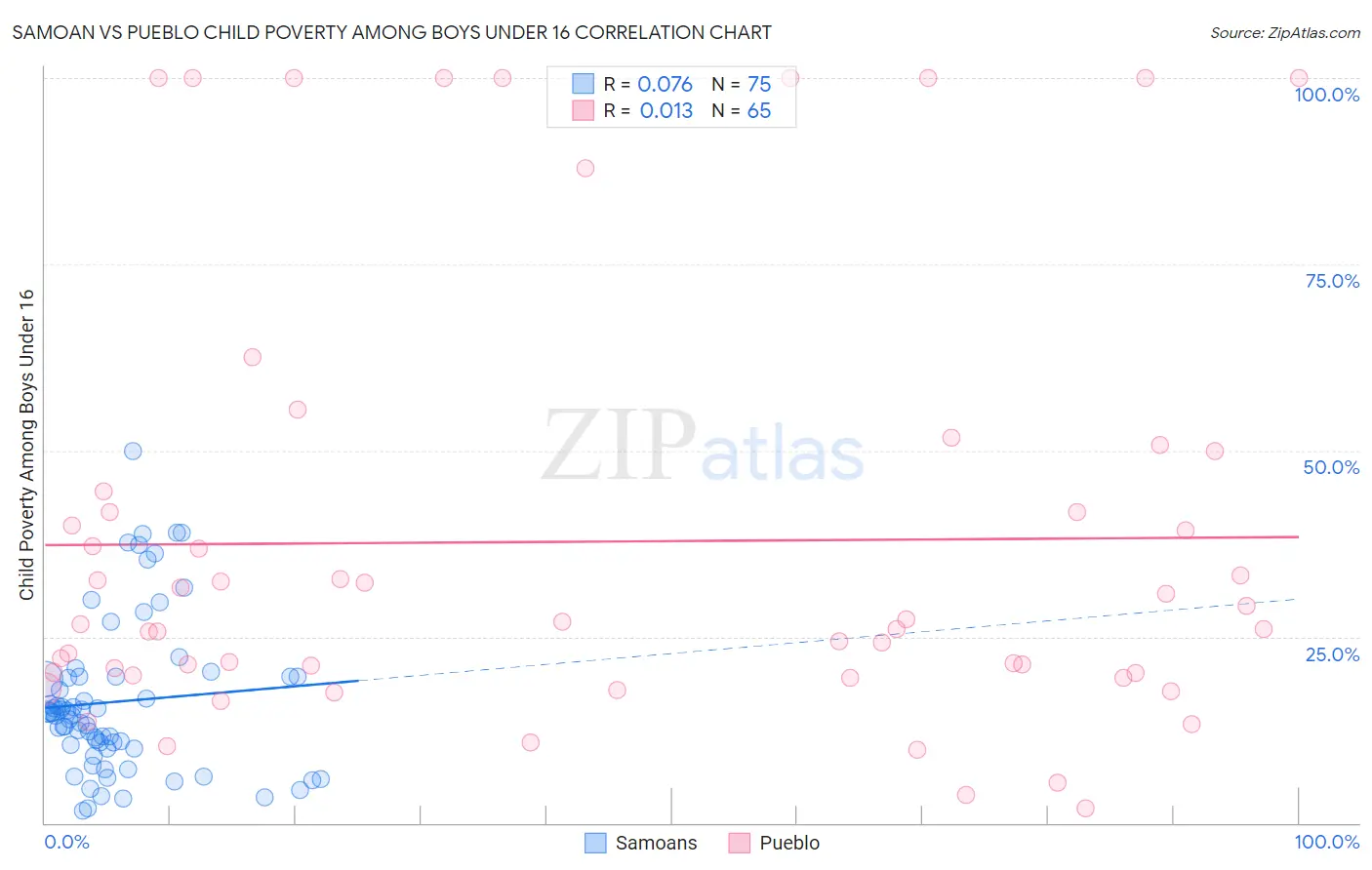 Samoan vs Pueblo Child Poverty Among Boys Under 16