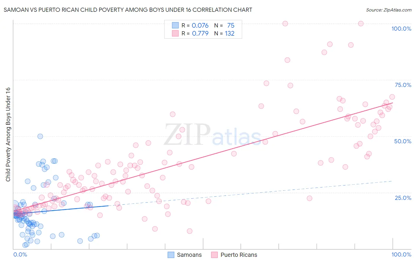 Samoan vs Puerto Rican Child Poverty Among Boys Under 16