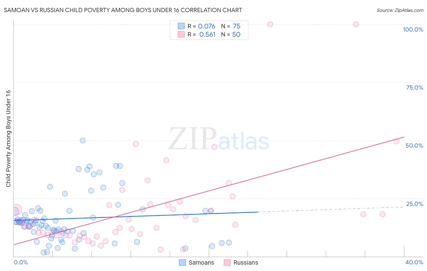 Samoan vs Russian Child Poverty Among Boys Under 16