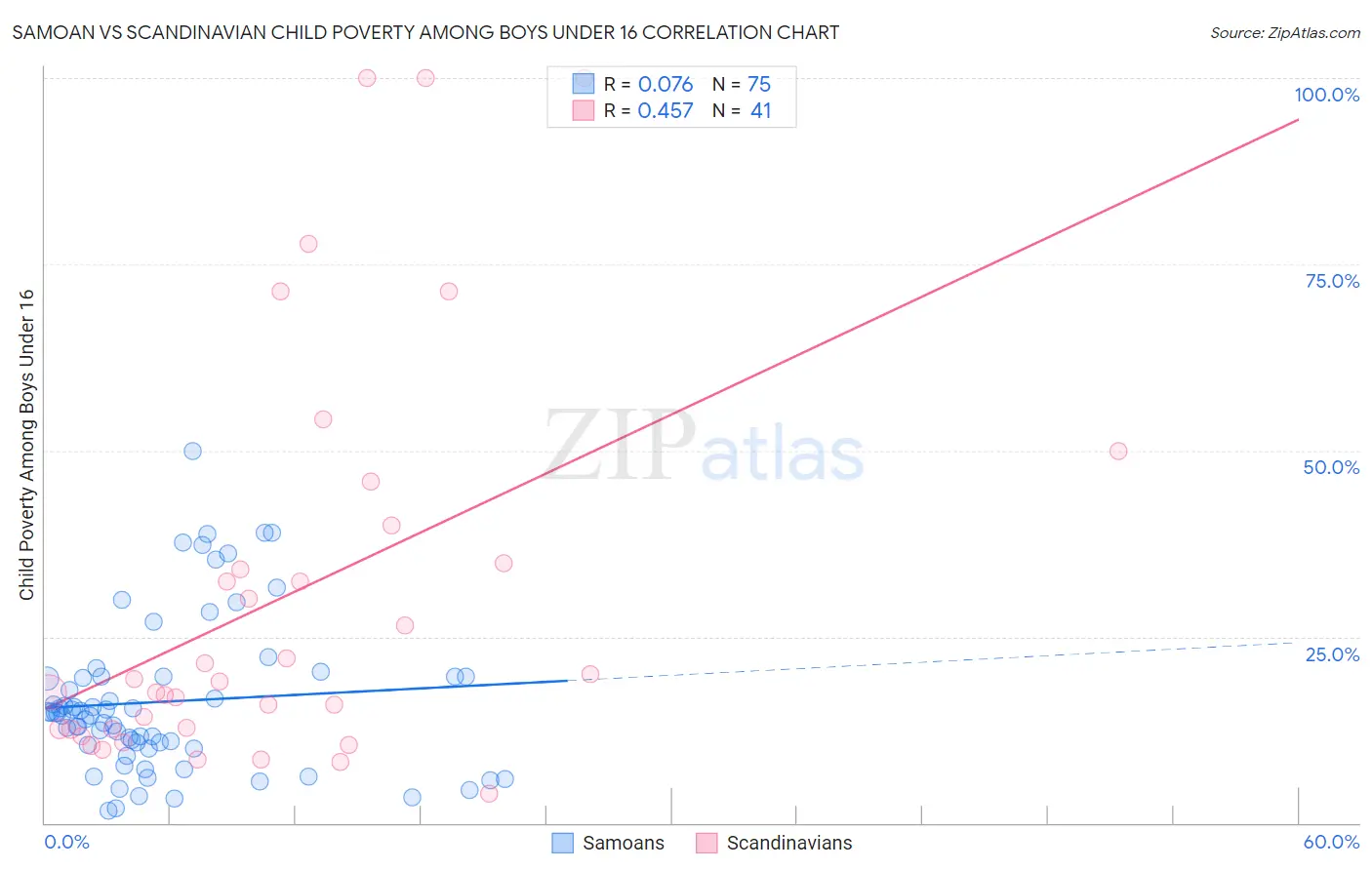 Samoan vs Scandinavian Child Poverty Among Boys Under 16