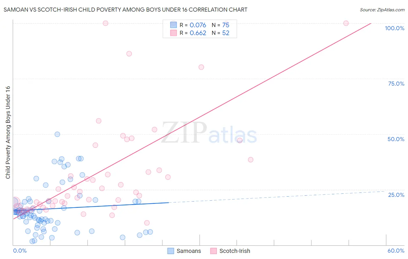 Samoan vs Scotch-Irish Child Poverty Among Boys Under 16