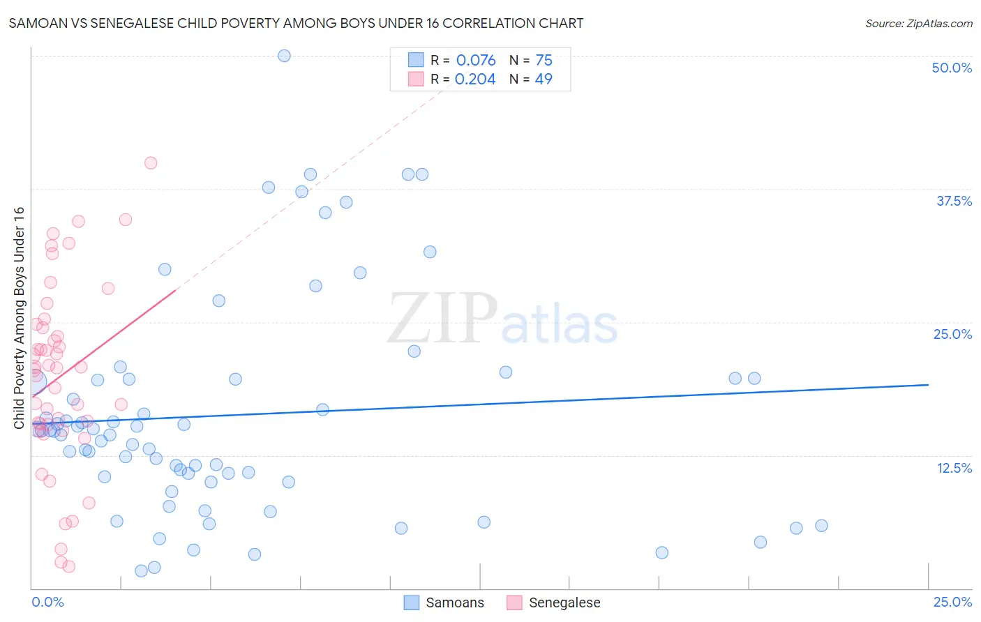 Samoan vs Senegalese Child Poverty Among Boys Under 16