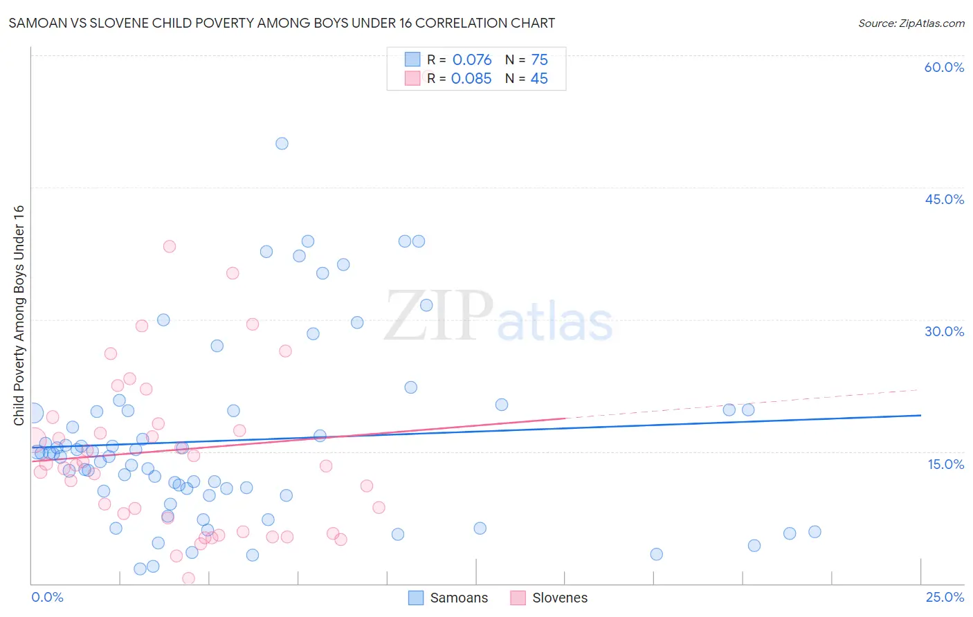 Samoan vs Slovene Child Poverty Among Boys Under 16