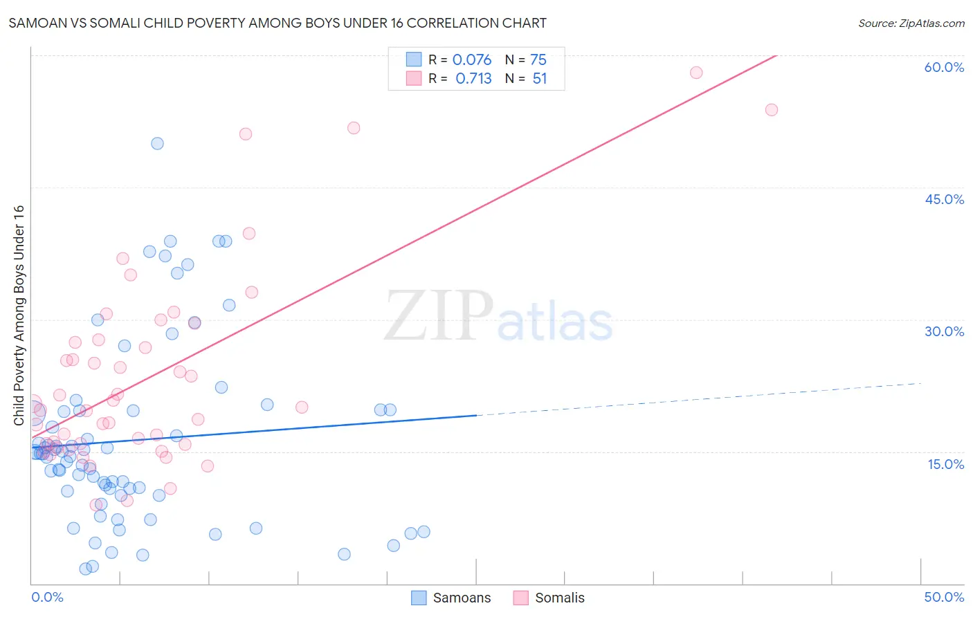Samoan vs Somali Child Poverty Among Boys Under 16