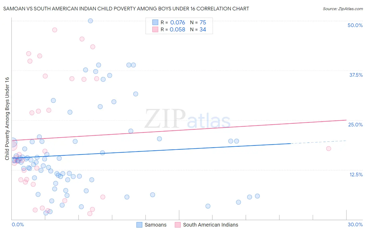 Samoan vs South American Indian Child Poverty Among Boys Under 16