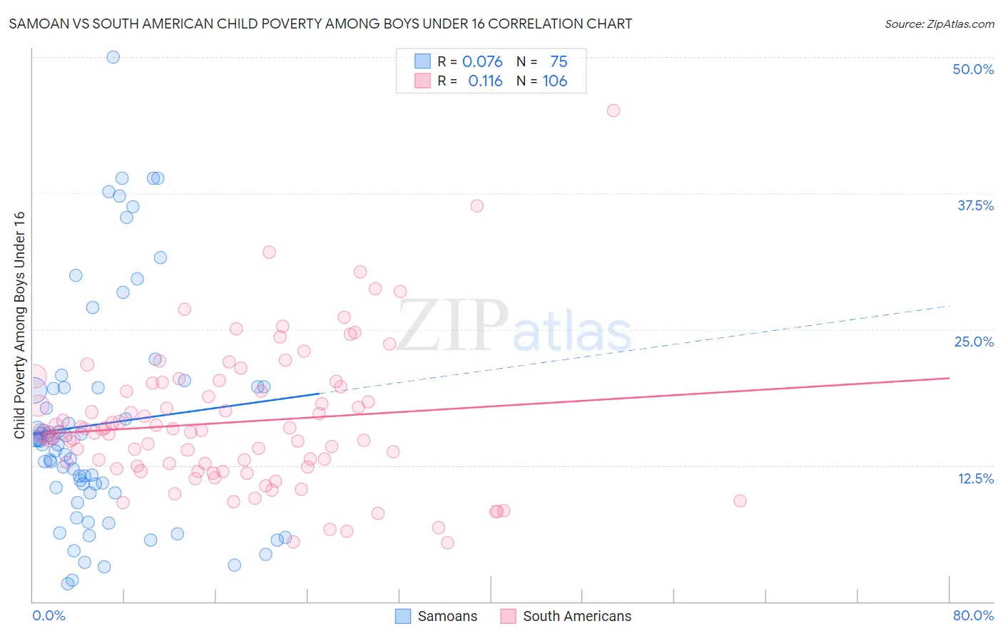 Samoan vs South American Child Poverty Among Boys Under 16