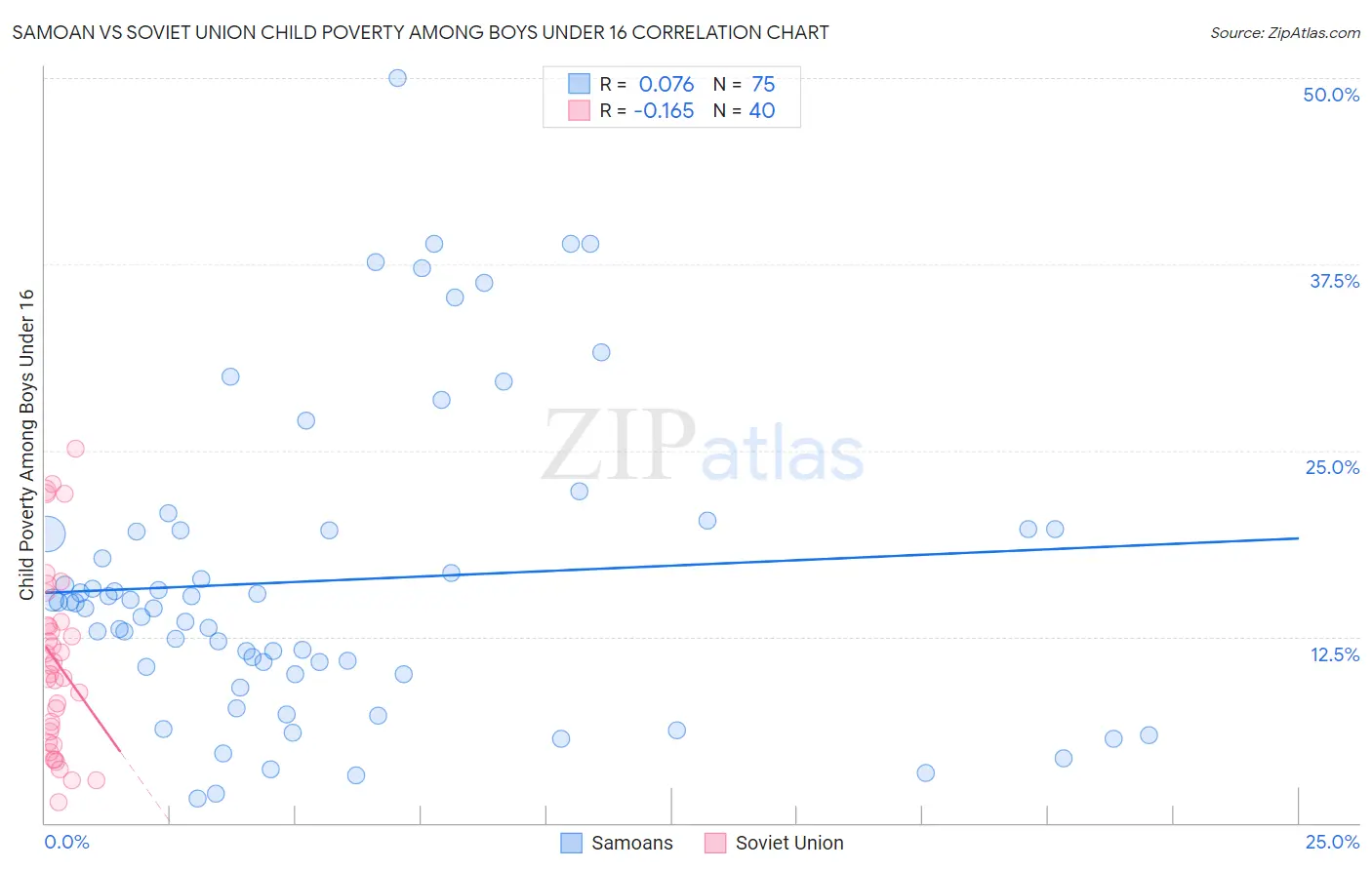 Samoan vs Soviet Union Child Poverty Among Boys Under 16