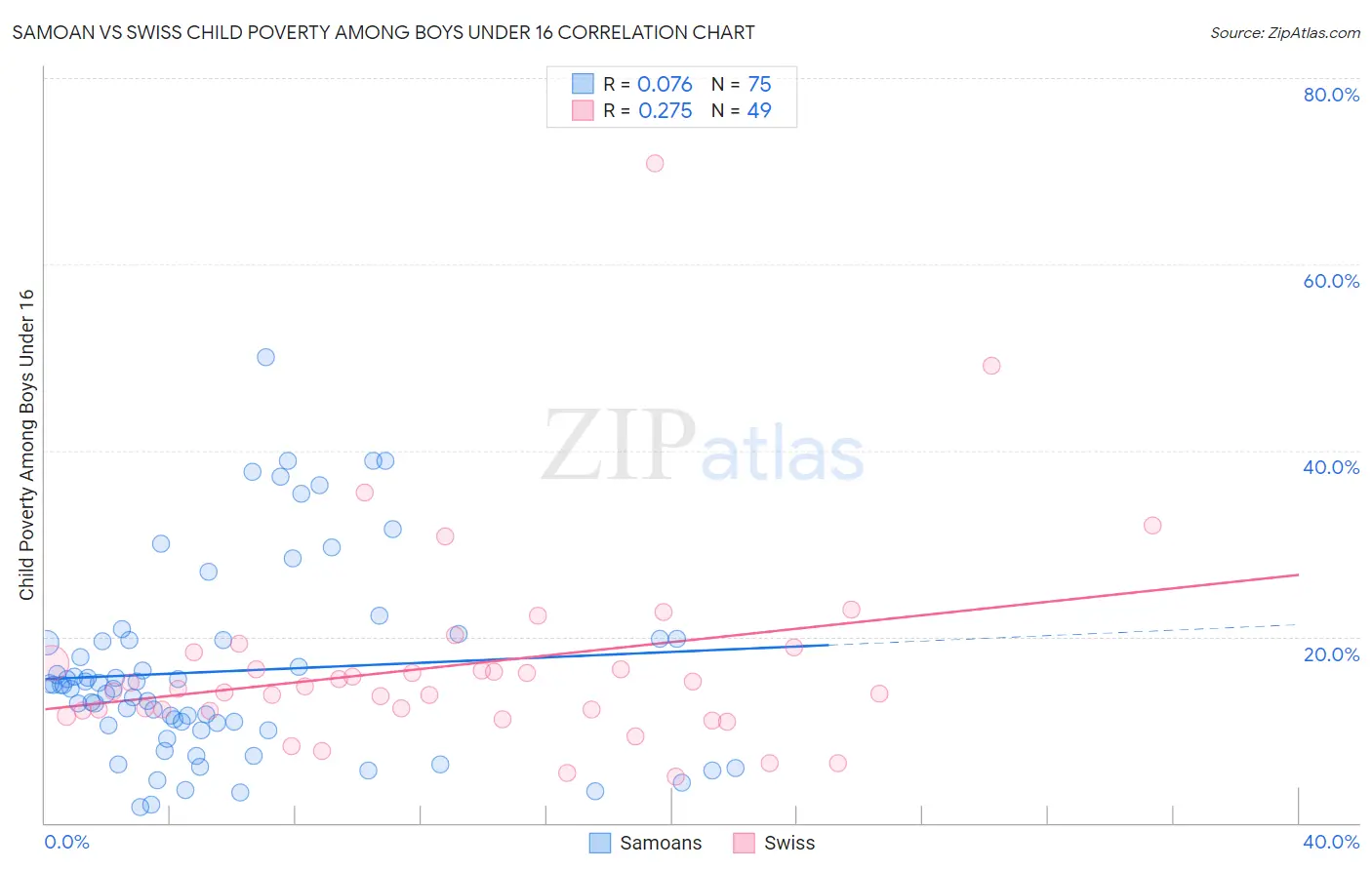 Samoan vs Swiss Child Poverty Among Boys Under 16