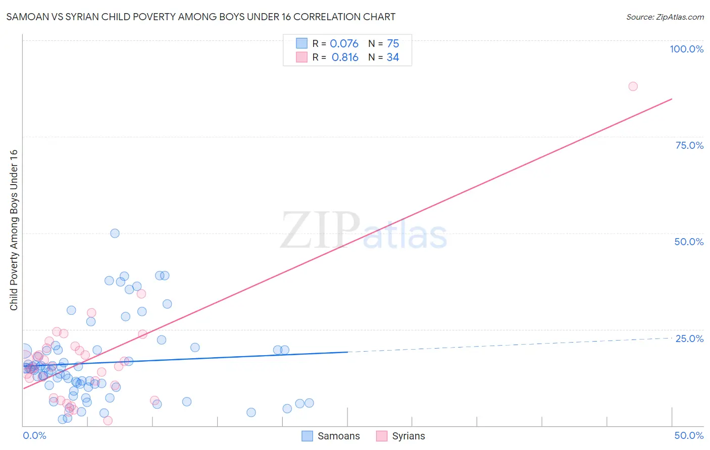 Samoan vs Syrian Child Poverty Among Boys Under 16