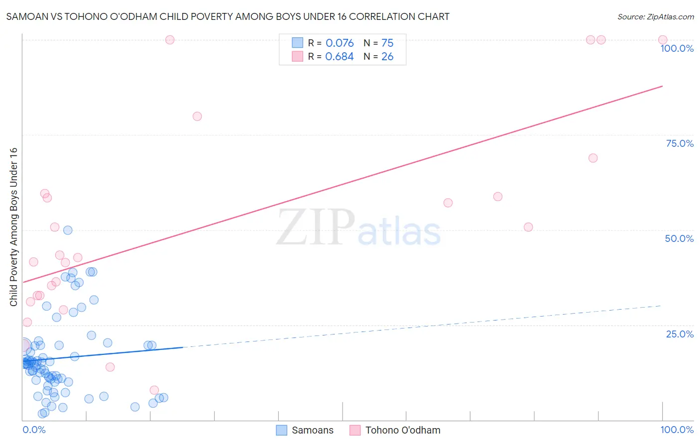 Samoan vs Tohono O'odham Child Poverty Among Boys Under 16