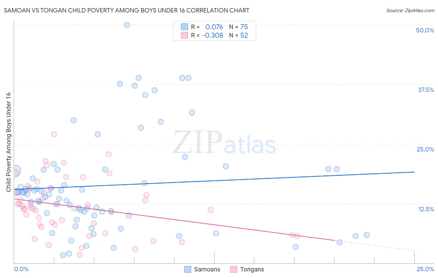 Samoan vs Tongan Child Poverty Among Boys Under 16