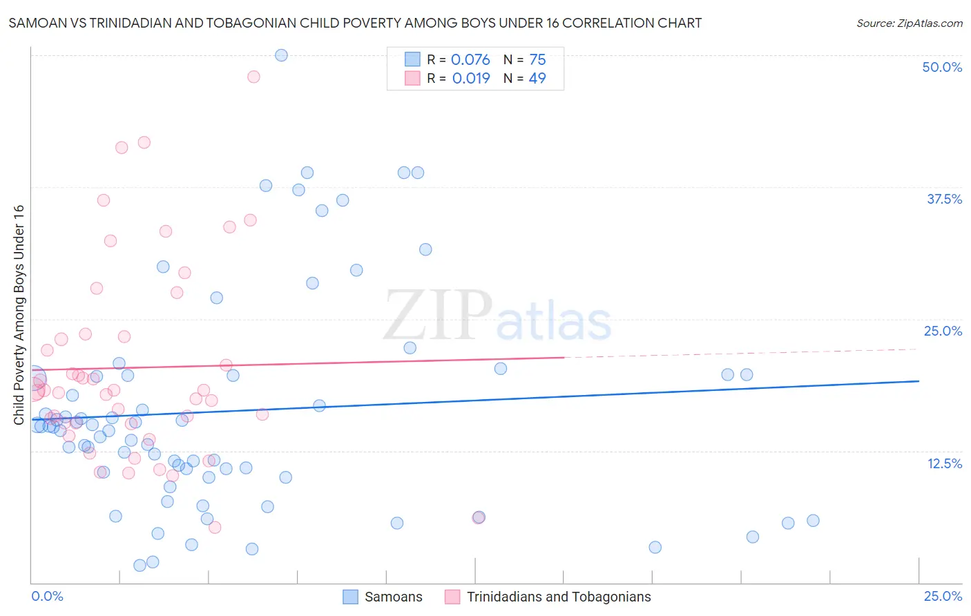 Samoan vs Trinidadian and Tobagonian Child Poverty Among Boys Under 16