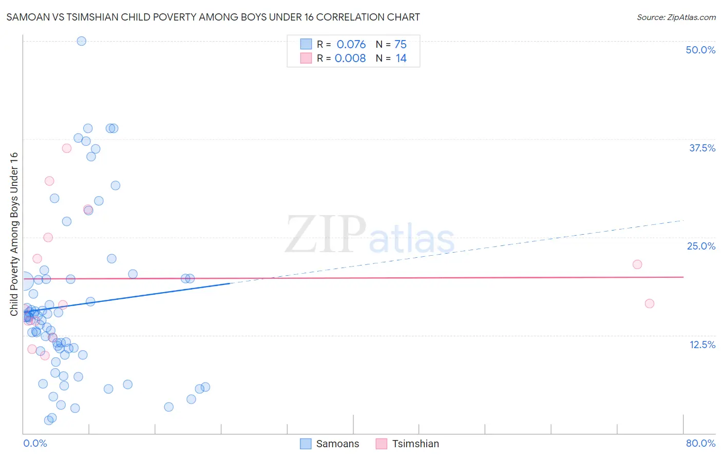 Samoan vs Tsimshian Child Poverty Among Boys Under 16